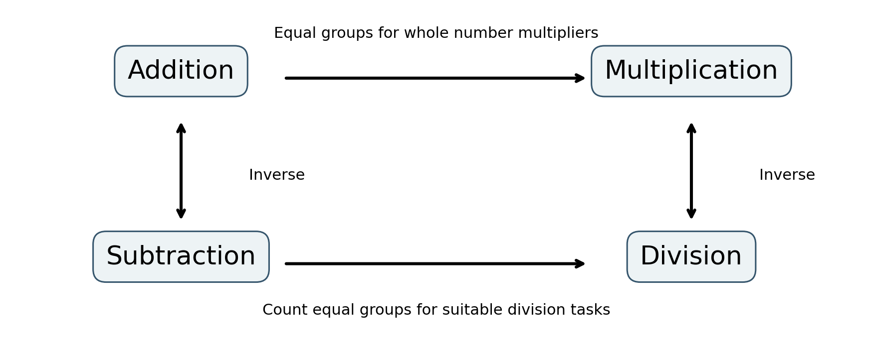 Addition and subtraction are inverse operations; multiplication and division are inverse operations